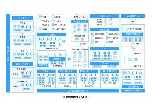 醫療系統解決方案